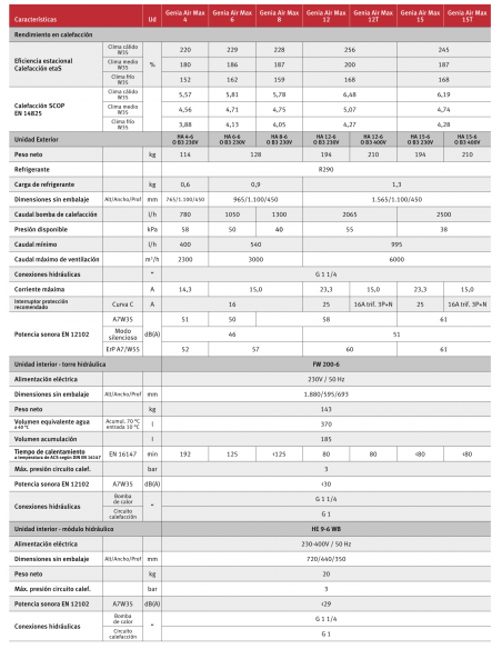 AEROTERMIA SAUNIER DUVAL GENIA AIR MAX 8