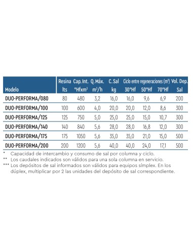 DESCALCIFICADOR BWT ATH DUO-PERFORMA/080 SIMPLEX