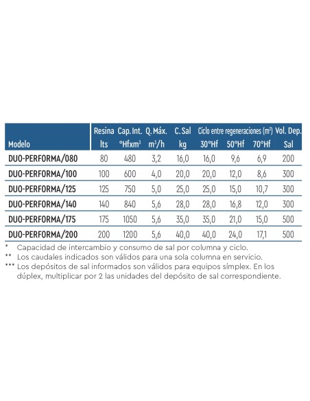 DESCALCIFICADOR BWT ATH DUO-PERFORMA/080 SIMPLEX